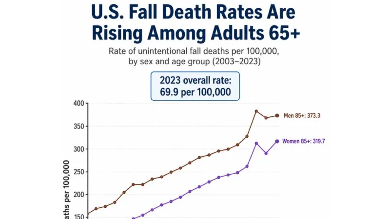 Fall Prevention for Older Adults: Why Fall Deaths Are Rising and What You Can Do Now